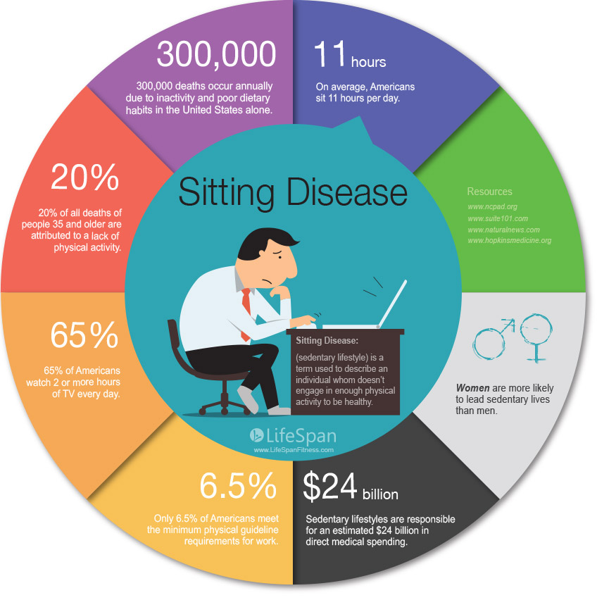 Sitting Disease,Sedentary,sitting,disease,MUV chair can help,MÜV,MUV,chair